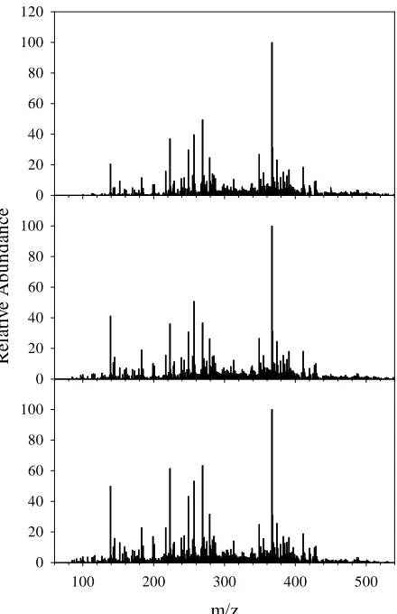 FIG. 3—Atlantis black ballpoint ink, demonstrating the degree of reproducibility observed.Three replicate analyses of Bic  