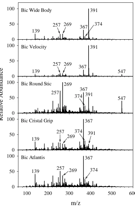 FIG. 4—Bic ballpoint inks examined in this study.Spectra of the five different black  