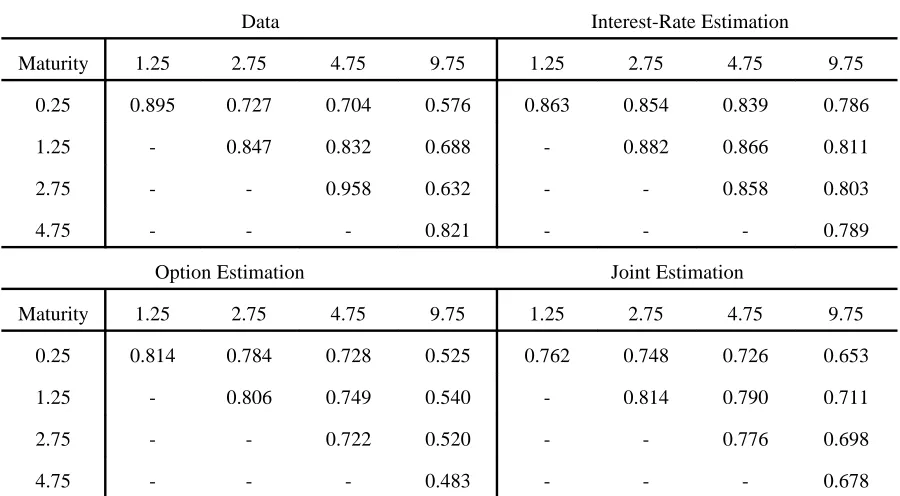 Table 2. Parameter Estimates 2-Factor Model.