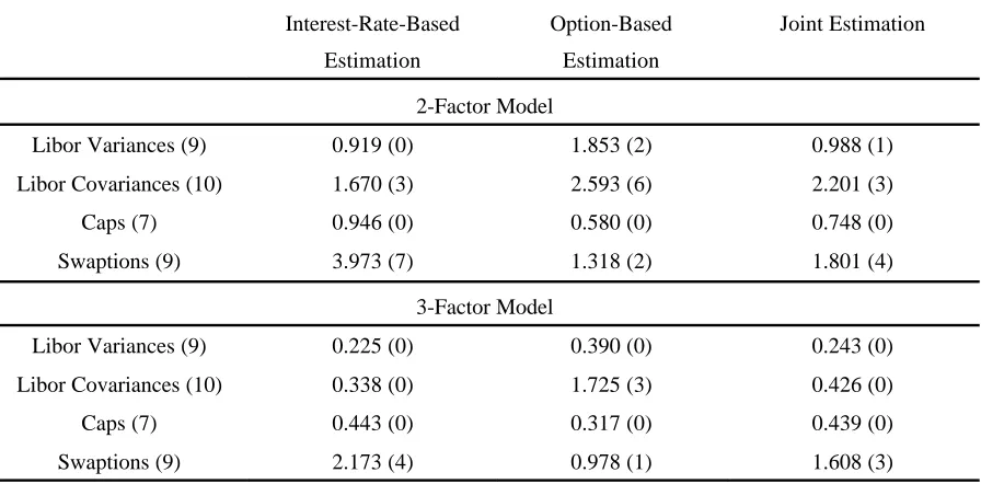 Table 4. Parameter Estimates 3-Factor Model.
