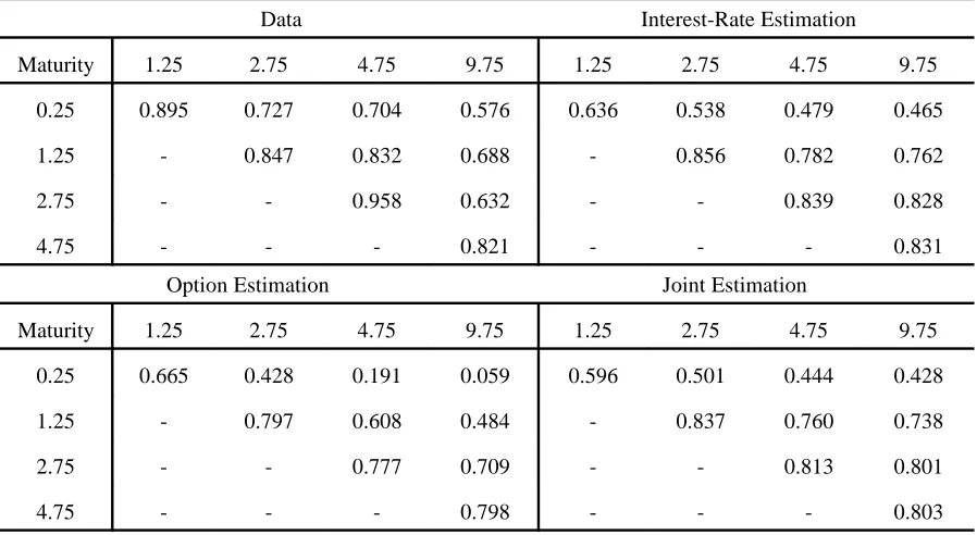 Table 5. Fit 3-Factor Models: Correlations Forward Libor Rates.