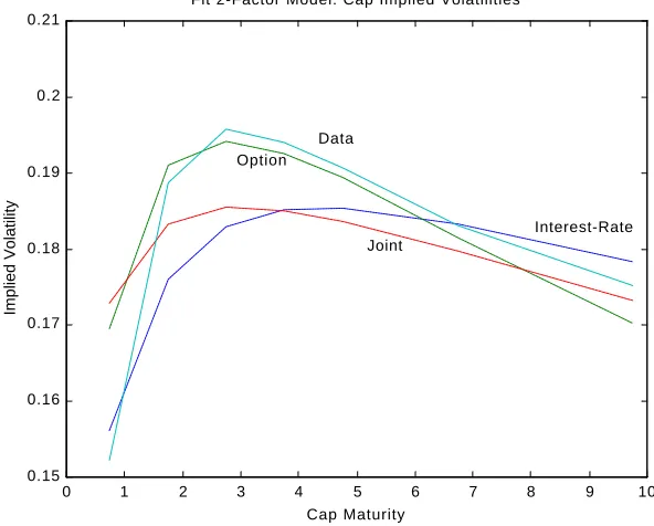 Figure 1. Libor Volatilities 2-Factor Model. The 2-factor LMM (equations (2) and (5)) is estimated using first-stage GMM on the basis of three sets of moments as described in the text