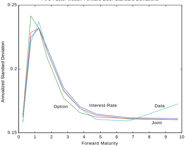 Figure 3. Swaption Volatilities 2-Factor Model. The 2-factor LMM (equations (2) and (5)) is estimated usingfirst-stage GMM on the basis of three sets of moments as described in the text