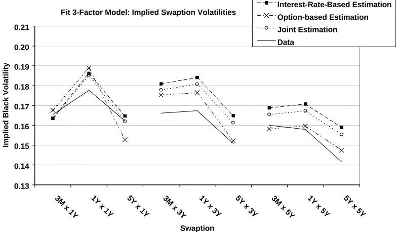 Figure 5. Cap Volatilities 3-Factor Model. The 3-factor LMM (equations (2) and (5)) is estimated using first-stage GMM on the basis of three sets of moments as described in the text