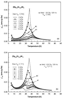 FIG. 1. The temperature dependencies of the real component of the acmagnetic susceptibility of the1.25 Oe ac magnetic ﬁeld and various bias magnetic ﬁelds for theand �Dy0.5Er0.5�Al2 single crystal measured in a �100� �a� �111� �b� directions.