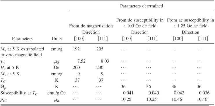 TABLE I. Magnetic parameters of the �Dy0.5Er0.5�Al2 single crystal determined in dc and ac magnetic ﬁelds.