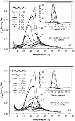 FIG. 2. �1.25 Oe ac magnetic ﬁeld for theColor online� Three dimensional plots showing the simultaneousinﬂuence of temperature and dc magnetic ﬁeld on the real component of theac magnetic susceptibility of the �Dy0.5Er0.5�Al2 single crystal measured in a �100� �a� and �111� �b� directions.
