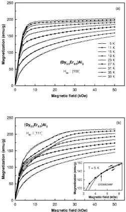 FIG. 5. The magnetization curves for the �thevarious temperatures. The symbols vs temperature for both directions areshown inDy0.5Er0.5�Al2 single crystal for �a� �100� and �b� �111� directions measured in a dc magnetic ﬁeld at �a�