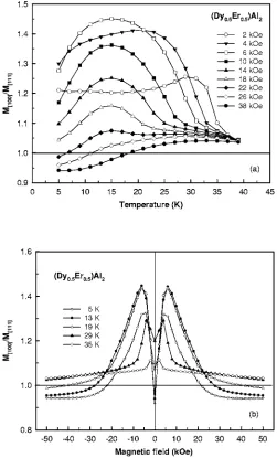 FIG. 7. The isoﬁeld temperature �a� and isothermal magnetic ﬁeld �b� de-pendencies of the M�100�/M�111� magnetization ratio for the �Dy0.5Er0.5�Al2single crystal.