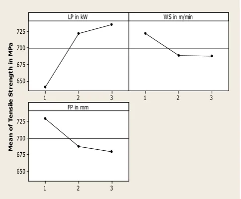 Figure 6 Effect of process parameters on tensile strength 