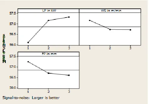 Figure 12 and Figure 13 shows the main effects plots for the TS and BS for SNR mean values