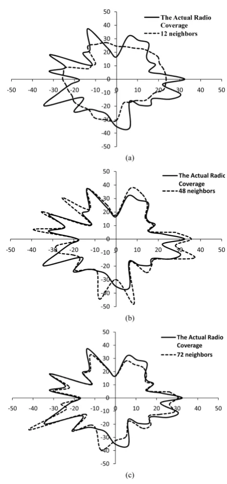 Figure 2 shows the comparison between the coverage predicted by the proposed algorithm and the actual cov-    