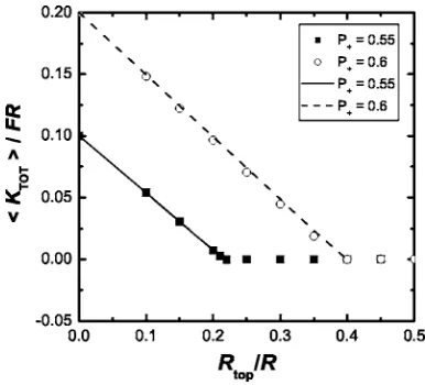 FIG. 10. Dependence on Raged over 1 ML for the evolution of a mound without DF. Symbolsandmodel and Eq.top/R of the mean value of Kˆ tot aver- �solid or dashed� lines represent the results from step dynamics �14�, respectively.