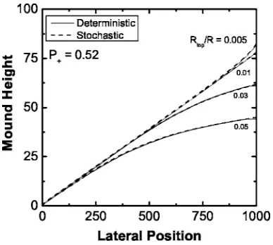 FIG. 11. Comparison of the deterministic and stochastic nucle-