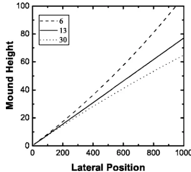 FIG. 3. Evolution shapes of semi-inﬁnite mounds with DF for