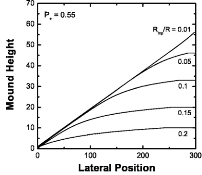 FIG. 8. Selected mound shapes for a model with DF �and various choices ofc=1/2� Rtop. Here P+=0.55, R=300, and b=1.