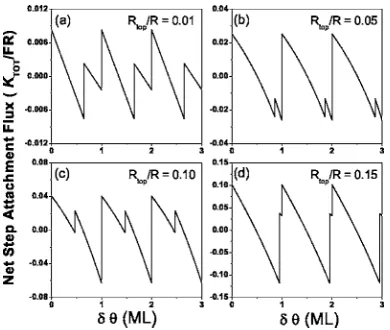 FIG. 9. Periodic variation of the net step attachment ﬂux KR�with coverage increment0.05c=1/2ˆ tot, �� in the “steady-state” of model with DF�