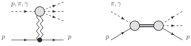 FIG. 4: Schematic representation of diﬀractive dissociation (left) and direct production (right).