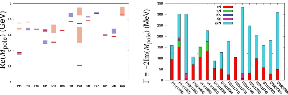 FIG. 5: Baryon spectrum: masses (left) and widths (right) from the ANL/Osaka approach [136].