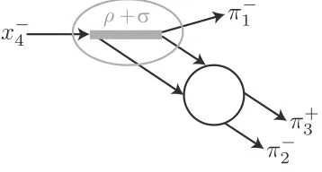 FIG. 7: The ρ and the σ must interfere coherently to suppress double charge exchange in the π−4 π−3 → π−1 π−2channel