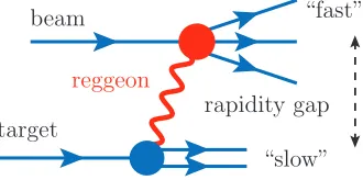FIG. 10: Factorization in peripheral production. The upper vertex represents beam fragmentation and is describedby beam plus Reggeon scattering.