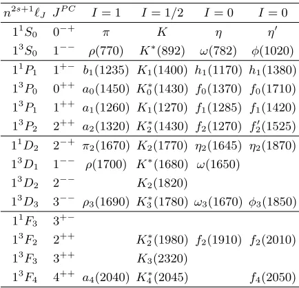 TABLE I: Well-established mesons classiﬁed according to the quark model.