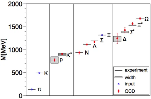 FIG. 1: The light hadron spectrum of QCD computed using lattice techniques in [2].