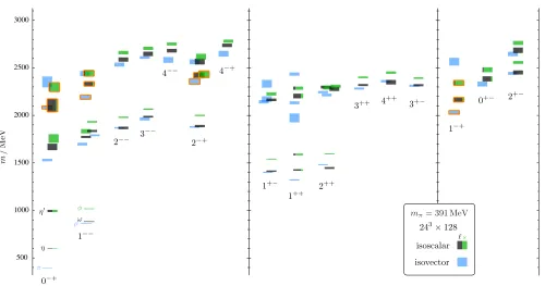 FIG. 2: Isoscalar and isovector meson spectrum determined in a lattice QCD calculation with mπ = 391 MeV [3].