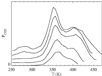 FIG. 12. Simulated TPR spectrum with heating rate 5 K s−1coverage of oxygen is 0.252 ML, and the initial coverage of CO, from