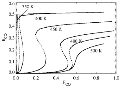 FIG. 13. Phase diagram showing behavior of the steady-state CO coveragefor CO oxidation on Pd�100�