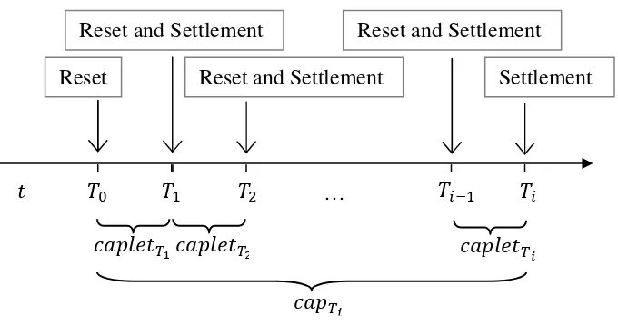 Figure 3.1: Graphical illustration of the payment structure of an interest rate cap. The figure is inspired by Rebonato (2002 p