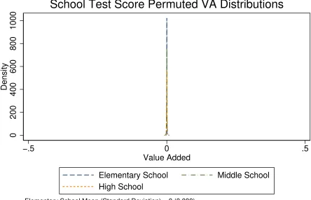 Figure D.3: School Test Score Permuted Value Added Distributions