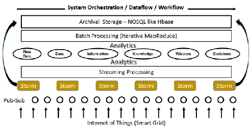 Figure 1 DIKW View of the System 