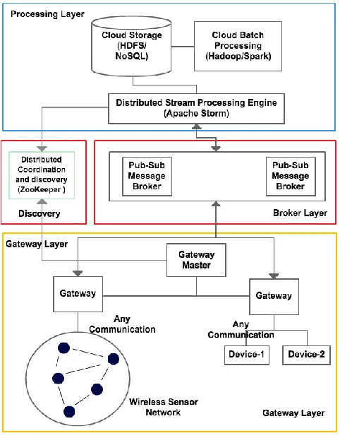 Figure 2 IOTCloud Architecture 