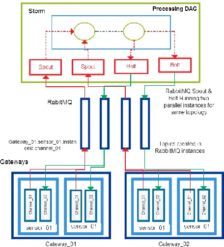Figure 4 RabbitMQ Exclusive Channels & Storm 