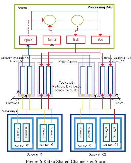 Figure 6 Kafka Shared Channels & Storm 