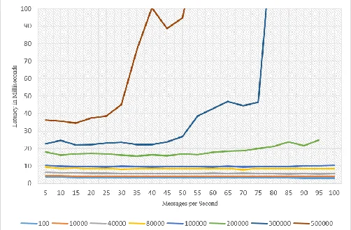 Figure 8 Average Latency for different message sizes with RabbitMQ. The different lines are for different message sizes in bytes