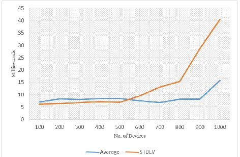 Figure 9 shows the average latency observed with the Kafka broker. We noticed some drastically high latency values, and when the size of the messages increases beyond 40K these variations became frequent