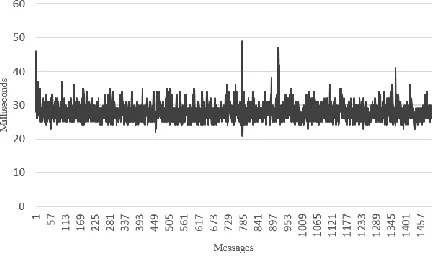 Figure 13 Latency observed in Turtlebot application 