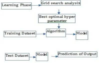Figure 3. In the first step, data is visualized and analysed.In The general scheme for SVR methodology is shown in the next step it is transformed into a form that makes it suitable to build SVR.Nonetheless, before using SVR to predict an outcome, one shou