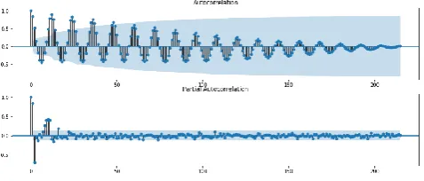 Fig-4: LSTM methodology. 
