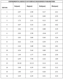 Table -3: The Measurement of Surface Roughness: 