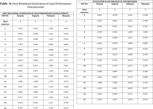 Table -4: Grey Relational Generation of each Performance Characteristic 