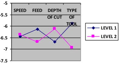 Fig -3: Parameters Vs Avg. S/N Ratio 