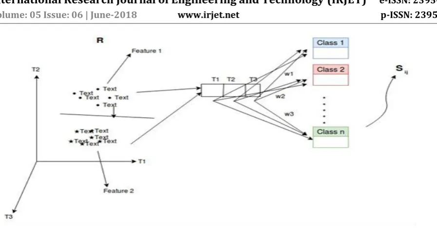Fig 1.6. The architecture of clustering text and classifying into labeled classes 