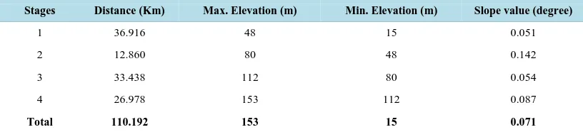 Table 3. Slope angle of the four stages of the alluvial fan along profile section A - B