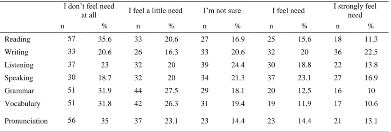 Table 2 shows that, regarding the areas in which Turkish as foreign language teachers generally want to  develop  themselves  the  most  in  terms  of  evaluation  were  writing  and  speaking  and  for  evaluating  grammar  and  vocabulary  they  felt  th