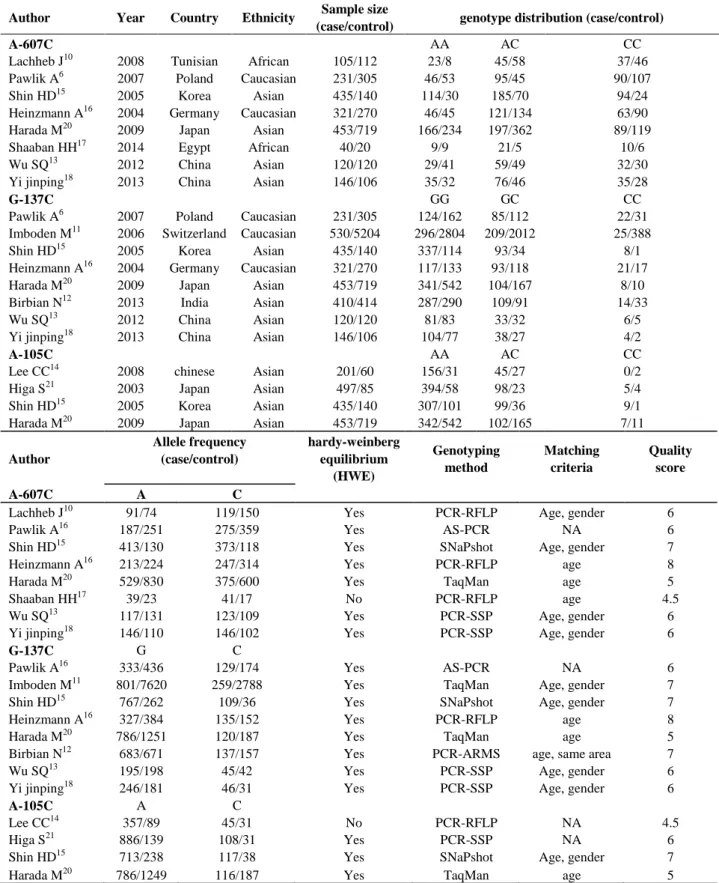Table 1. Characteristics of the studies included in the meta-analysis on interleukin-18 polymorphisms and asthma risk    Author  Year  Country  Ethnicity  Sample size 