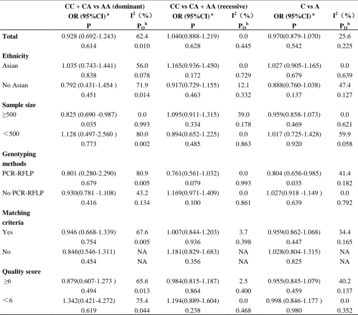 Table 2. Continue  CC + CA vs AA (dominant)  CC vs CA + AA (recessive)  C vs A  OR (95%CI)  a P  I 2 （%） P Q b OR (95%CI)  aP  I 2 （%） PQb OR (95%CI)  aP  I 2 （%） PQb Total  0.928 (0.692-1.243)  62.4  1.040(0.888-1.219)  0.0  0.970(0.879-1.070)  25.6  0.61