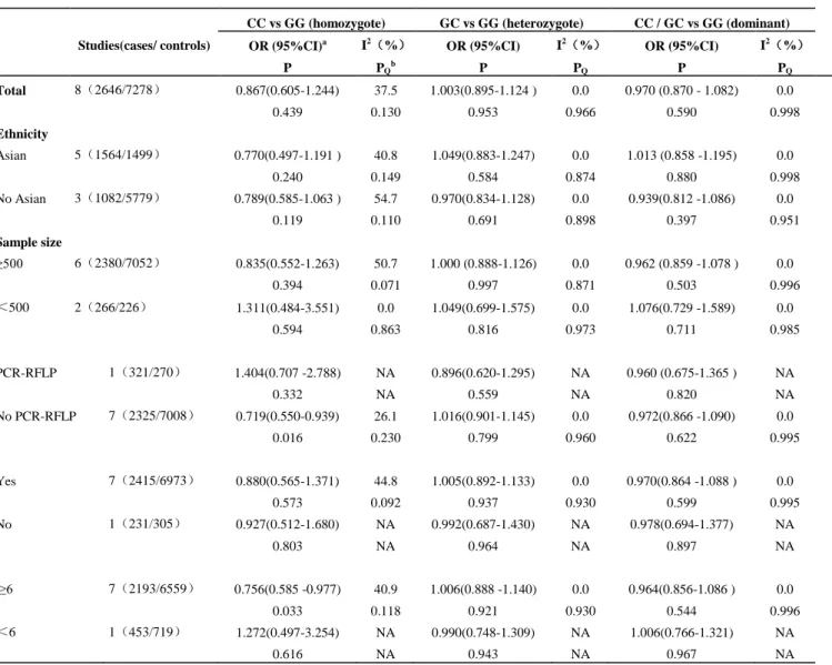 Table 3. Stratified analysis of the IL-18 -137G/C polymorphism on asthma risk 